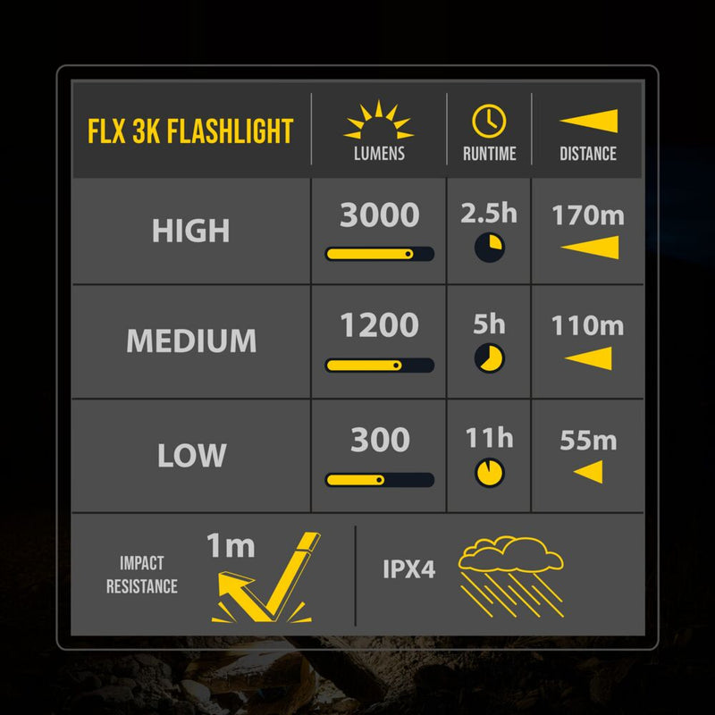 KC HiLiTES FLX 3K Rechargeable Flashlight: chart of flashlight output, runtime and beam distance on high, medium and low settings with impact and water ratings