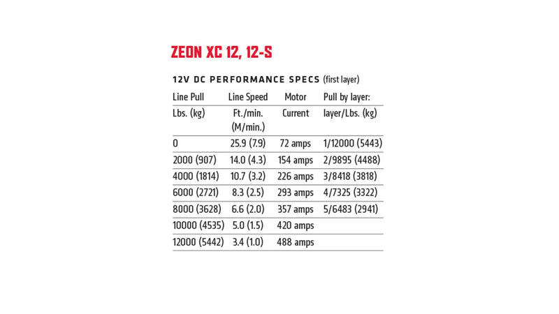 Warn ZEON XC 12 and 12-S performance chart showing line speed, motor current and pulling capacity at each drum layer