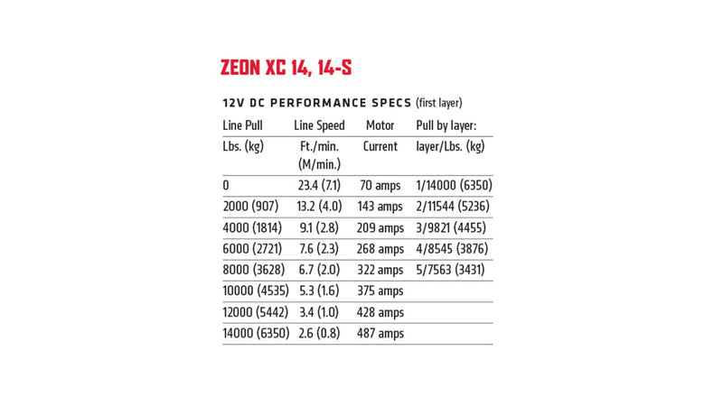 Warn ZEON XC 14 and 14-S performance chart showing line speed, motor current and pulling capacity at each drum layer