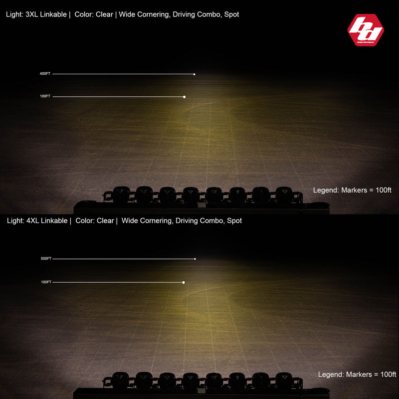 Baja Designs XL Sport Linkable LED Light Bar: A two-panel beam pattern graphic comparing the light spread of 3XL and 4XL Linkable light bars on a dark test floor with distance markers