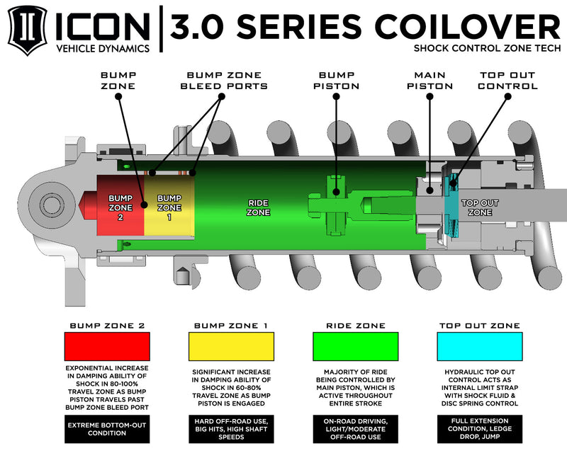 ICON Vehicle Dynamics 3.0 Series Coilover: ICON cutaway diagram of the 3.0 Series coilover showing color-coded bump zones 2 and 1, ride zone and top-out zone with captions