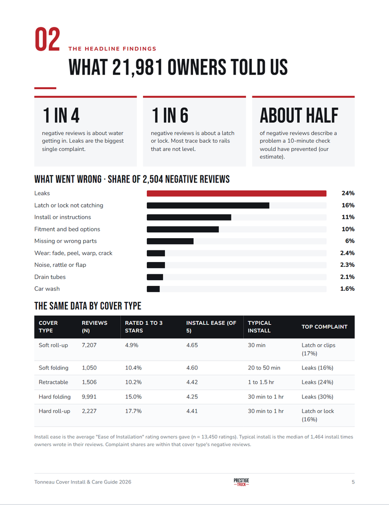 Inside page showing what went wrong in 2,504 negative tonneau cover reviews, as a bar chart and a table by cover type