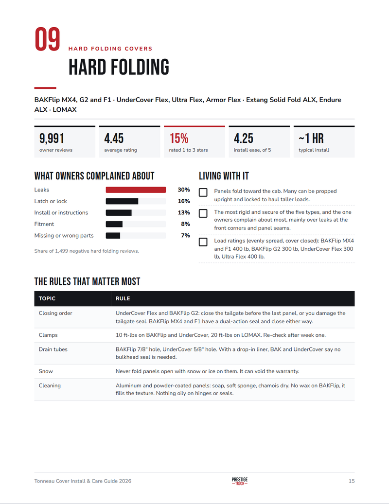 Inside page for hard folding covers with owner review statistics, top complaints and the rules that matter most