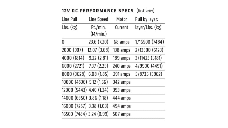 Warn 12V DC performance table for the 16.5ti showing line pull, line speed, motor current and pull by drum layer