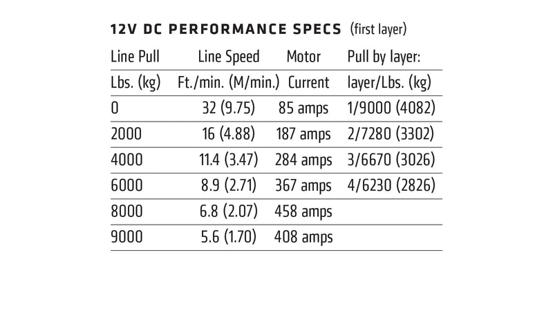 Warn 12V DC performance table for the 9.0Rc showing line pull, line speed, motor current and pull by drum layer