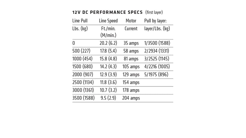 Warn 12V DC performance table for the AXON 35 showing line pull, line speed, motor current draw and pull by drum layer