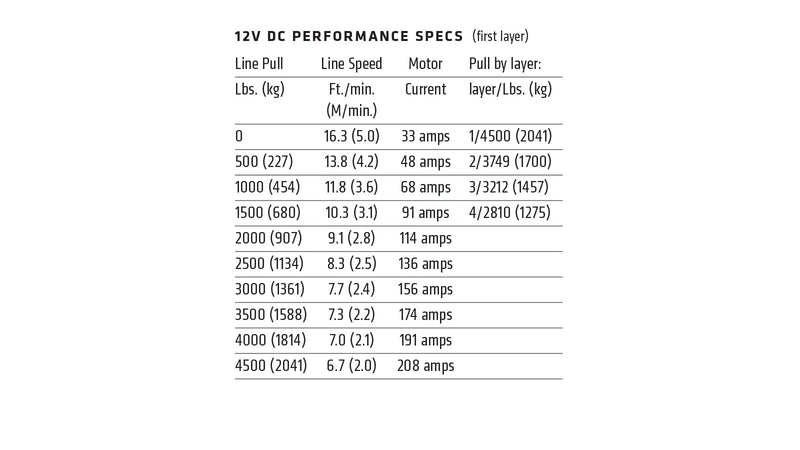 Warn 12V DC performance table for the AXON 45-S showing line pull, line speed, motor current draw and pull by drum layer