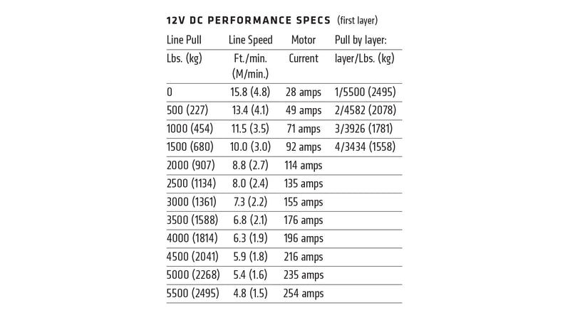 Warn 12V DC performance table for the AXON 55-S showing line pull, line speed, motor current draw and pull by drum layer