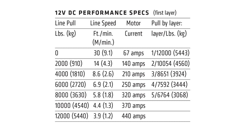 Warn 12V DC performance table for the M12 showing line pull, line speed, motor current and pull by drum layer