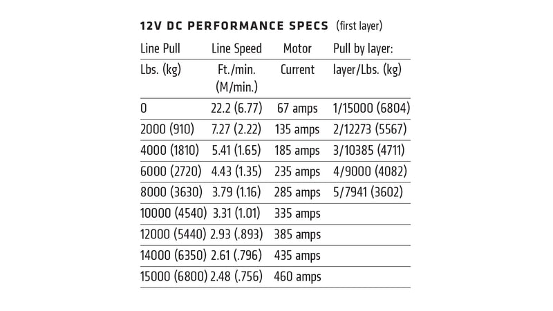 Warn 12V DC performance table for the M15 showing line pull, line speed, motor current and pull by drum layer