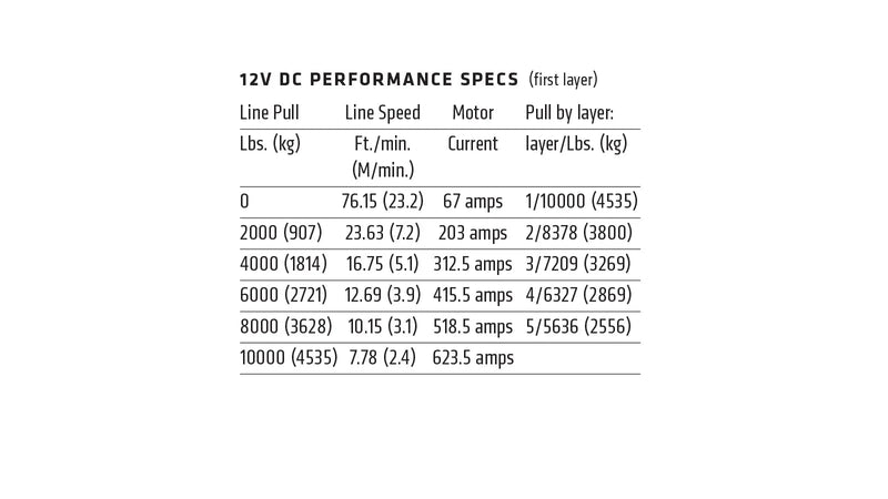 Warn 12V DC performance table for the M8274 showing line pull, line speed, motor current and pull by drum layer