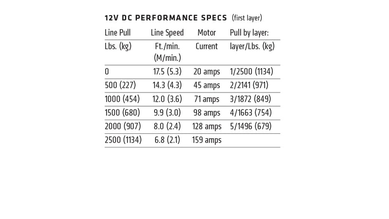 Warn 12V DC performance table for the VRX 25 showing line pull, line speed, motor current draw and pull by drum layer
