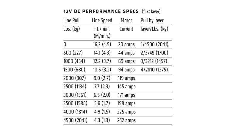 Warn 12V DC performance table for the VRX 45 showing line pull, line speed, motor current draw and pull by drum layer